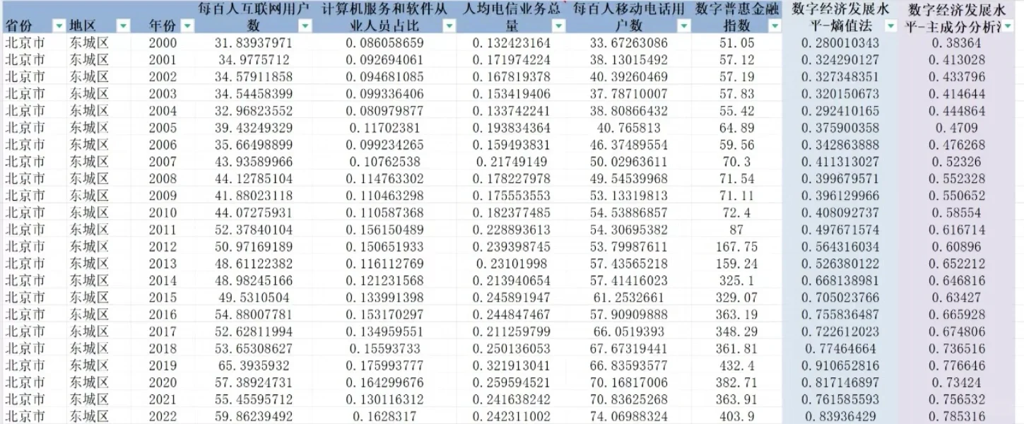 我国各地区数字经济发展水平原始数据