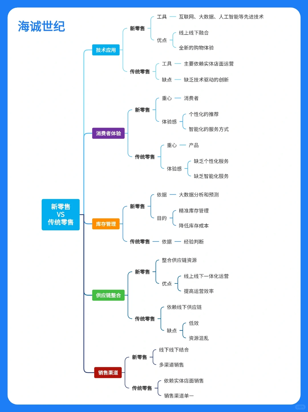 新零售和传统零售的区别?️