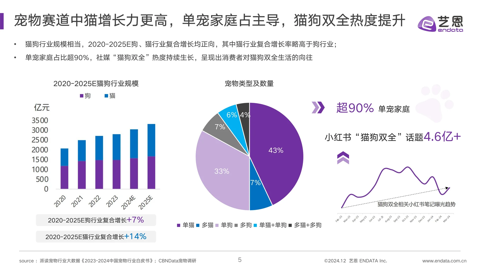 2024宠物清洁用品趋势洞察报告
