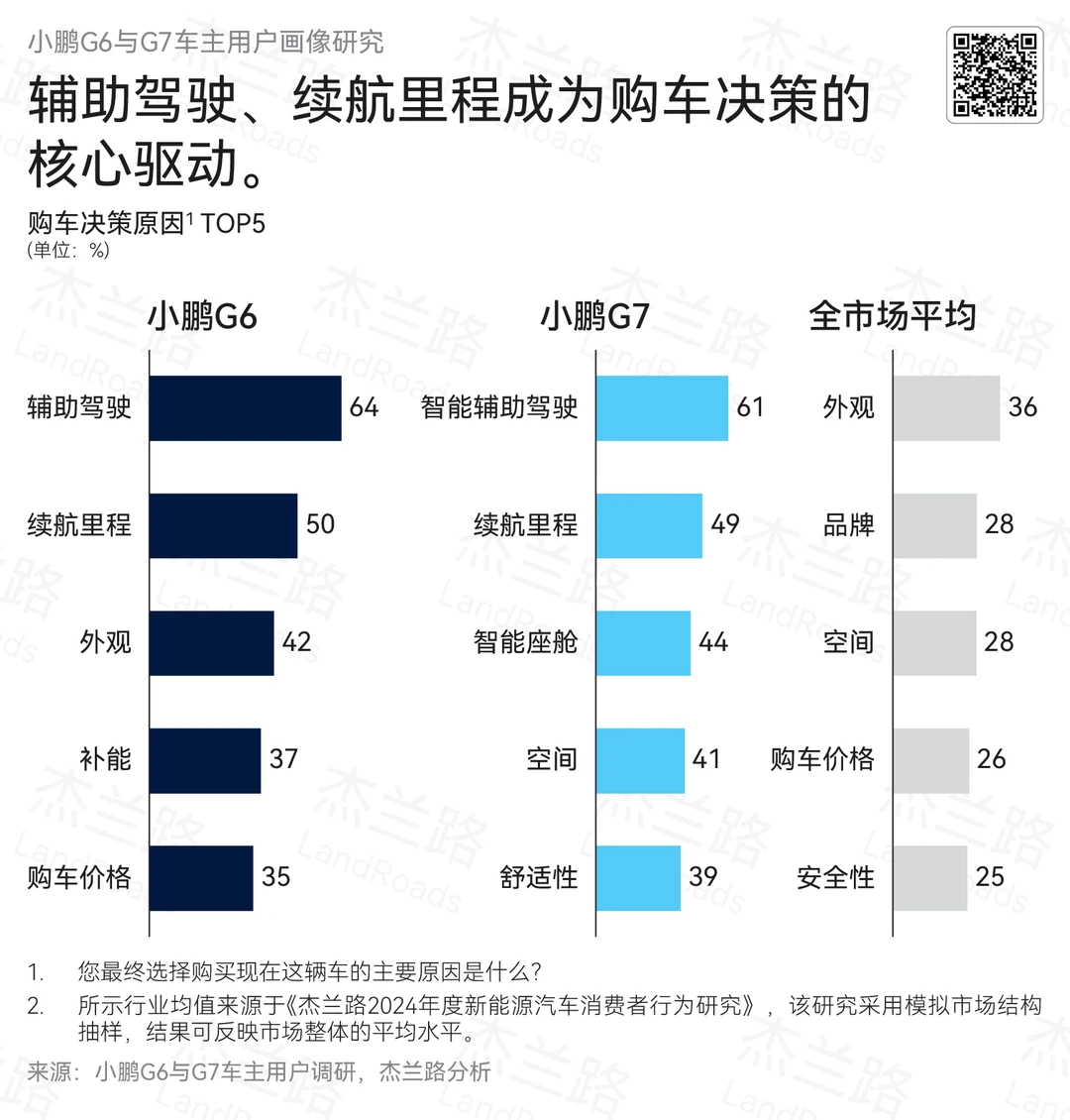 杰兰路针对小鹏G7/G6做的用户研究报告