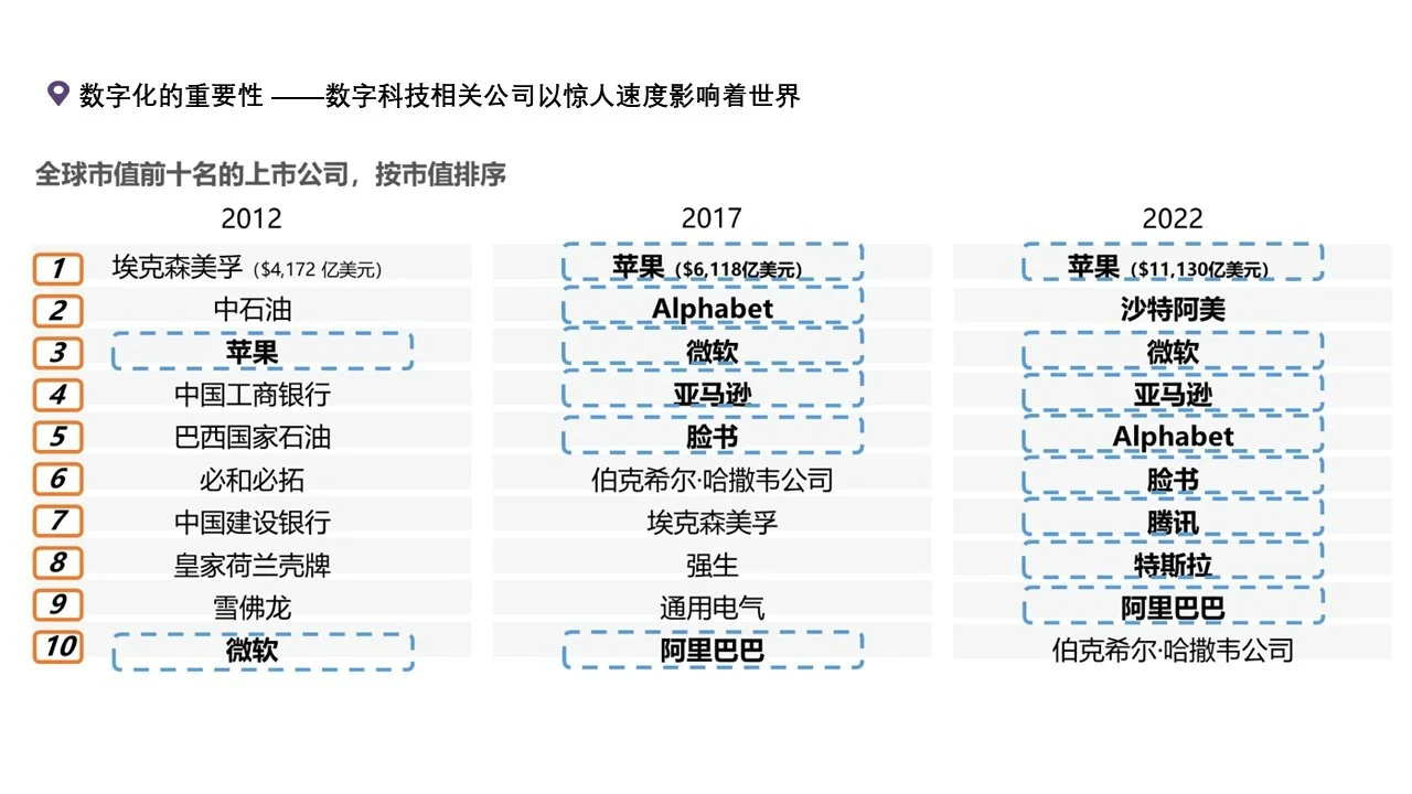 数智化之企业数字化转型案例