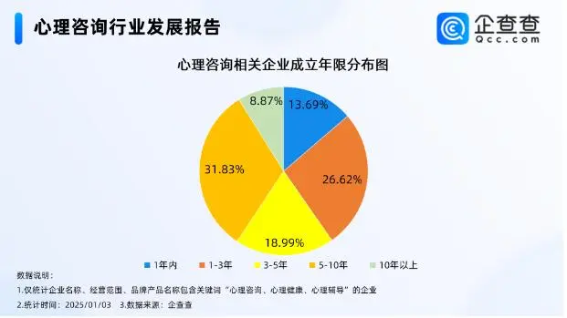 2024中国心理咨询企业注册量同比增长27.83%