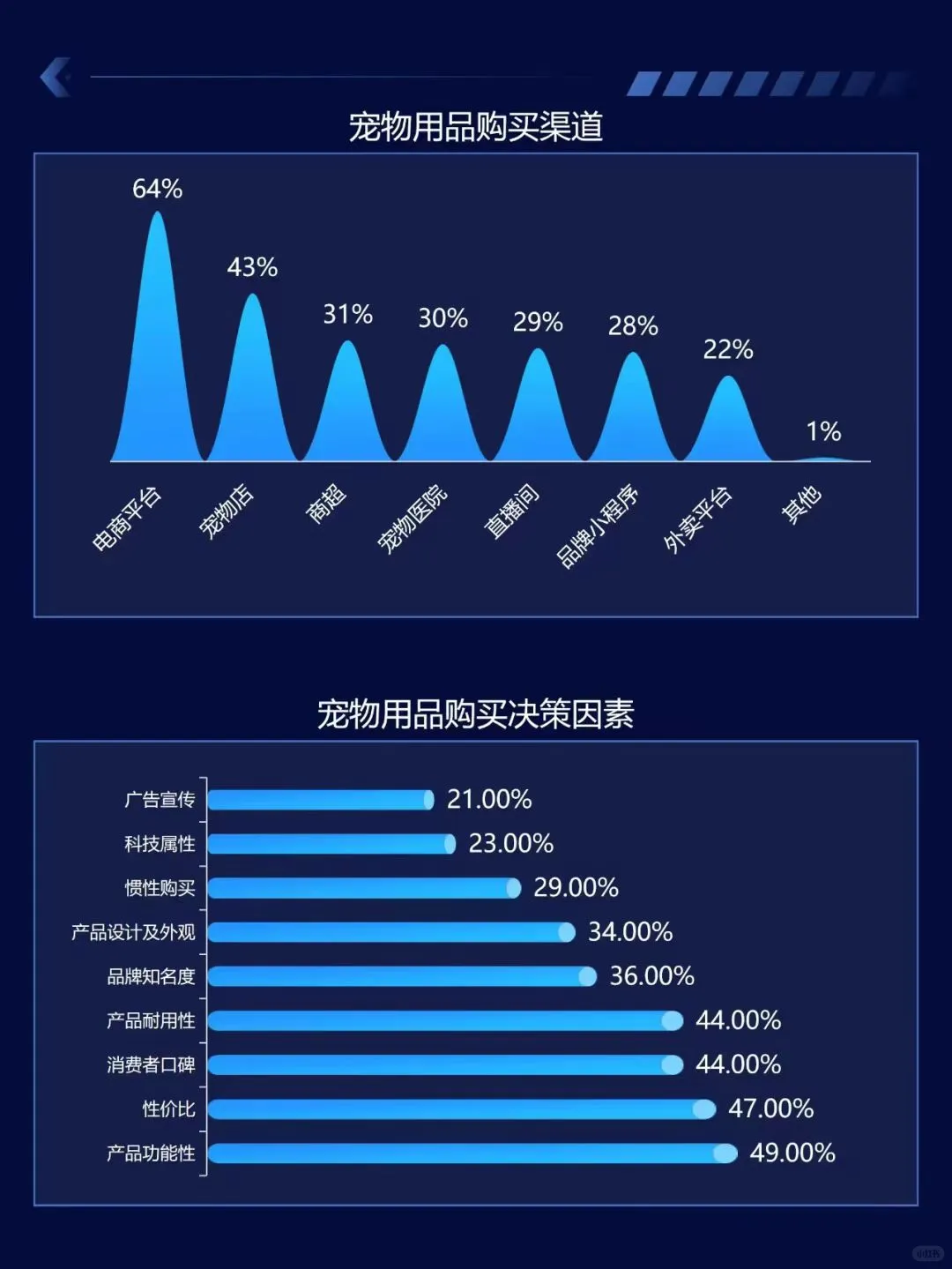 2025做宠物行业必须知道的数据有哪些？