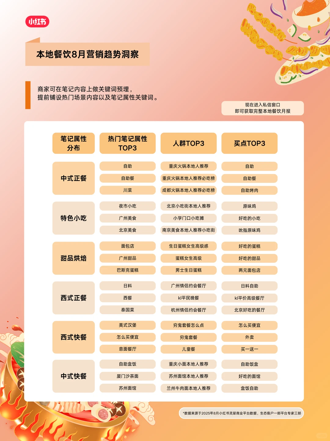 ✅本地餐饮人速看!8月营销趋势来了?