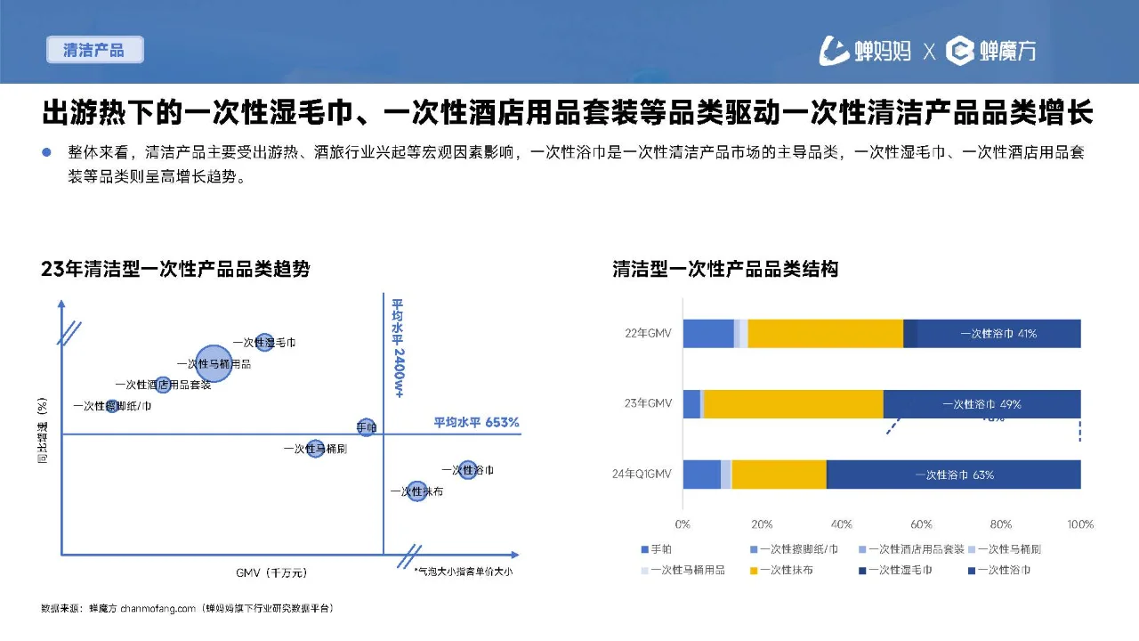 行业报告|一次性用品消费趋势报告