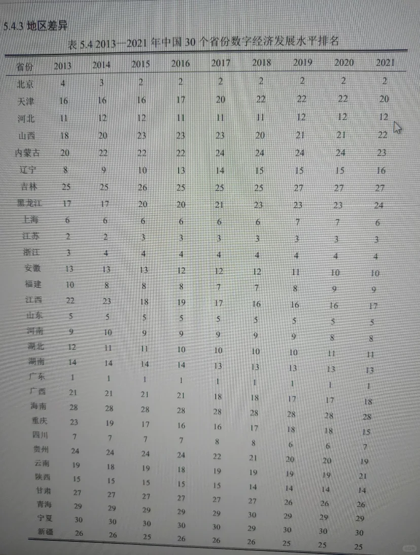 三个时帮学妹完成实证分析
