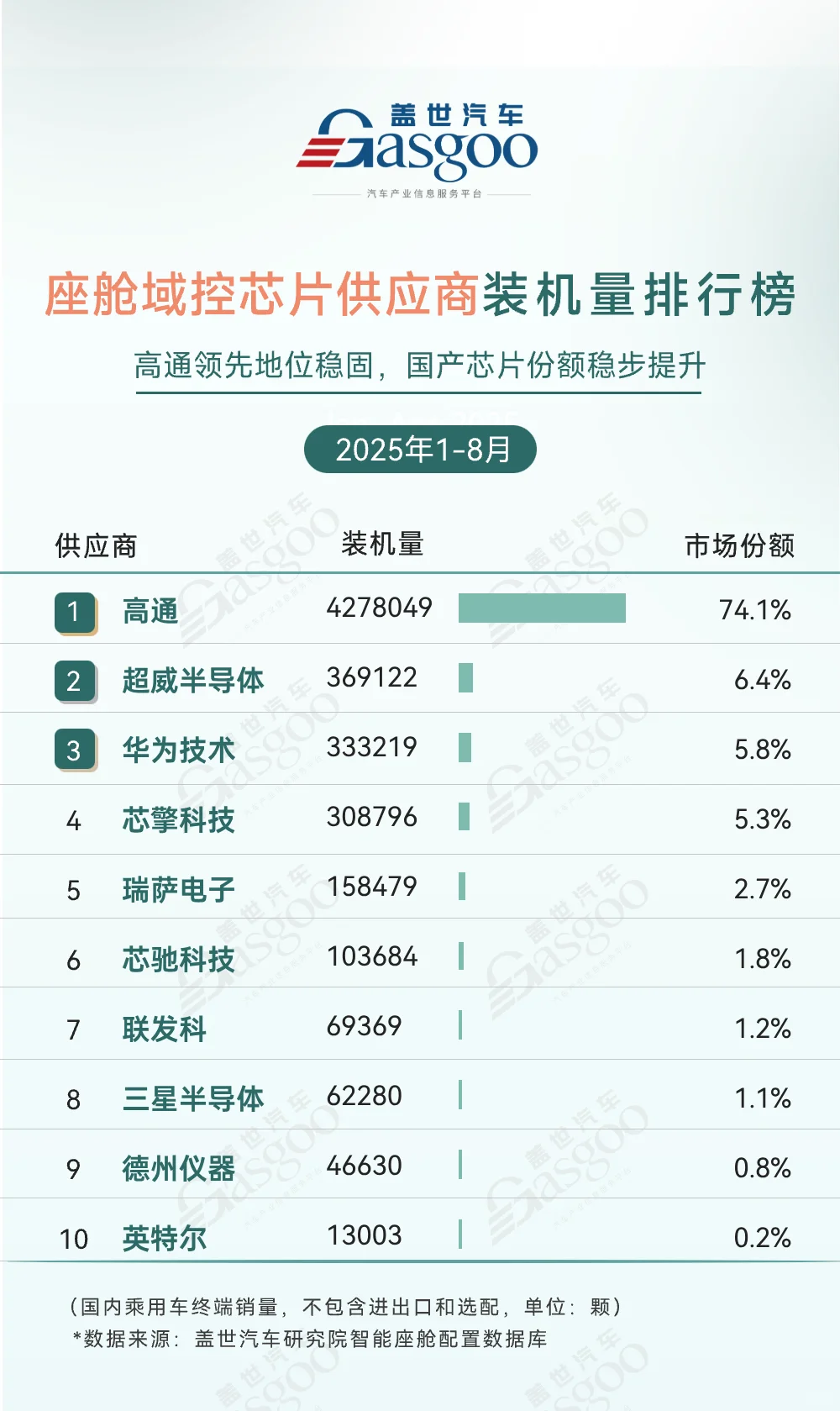 2025年1-8月智能座舱供应商装机量排行榜