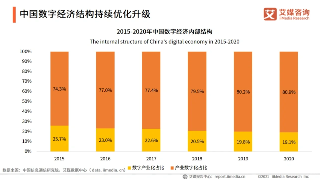 行业趋势|2021中国数字经济产业发展研究报