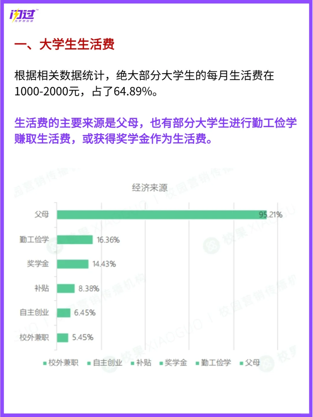 大学生消费报告出炉！钱都去哪儿了？？