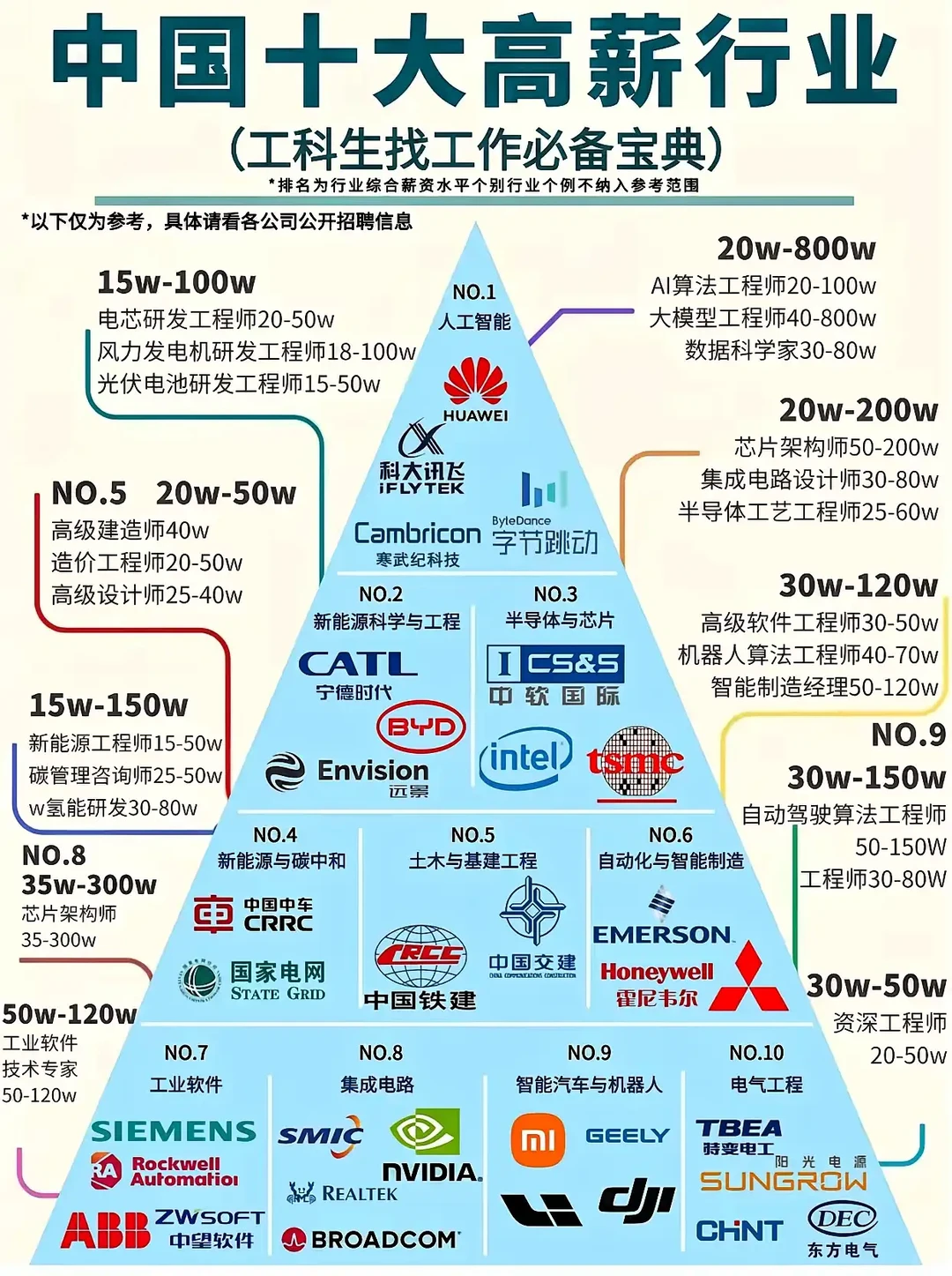 中国??十大高薪行业
