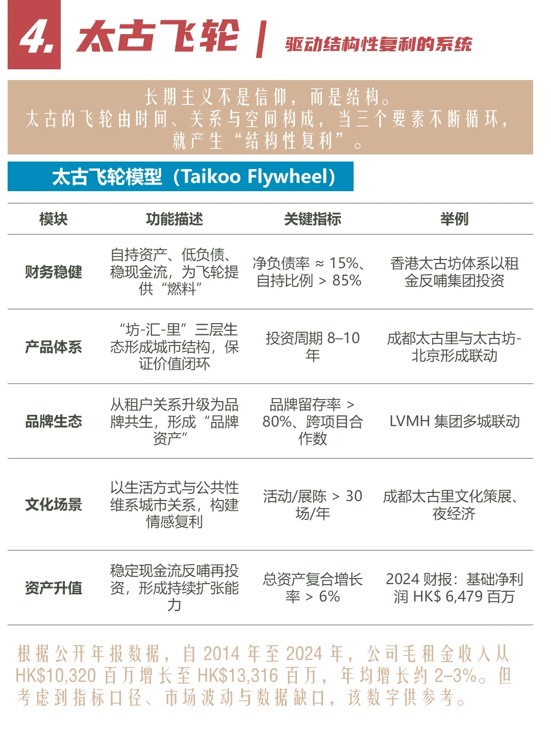 太古地产的城市方法论|结构的力量