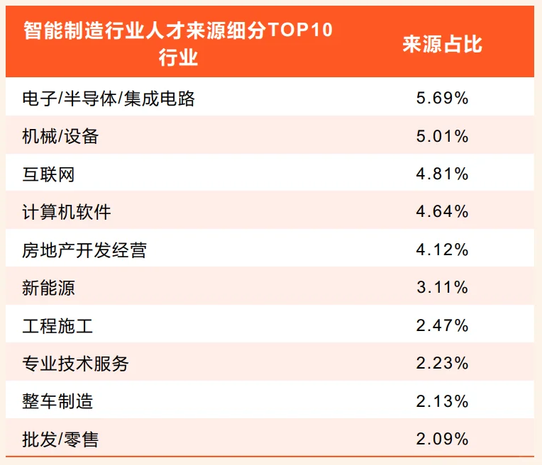 52页报告|2025年智能制造领域人才供需洞察