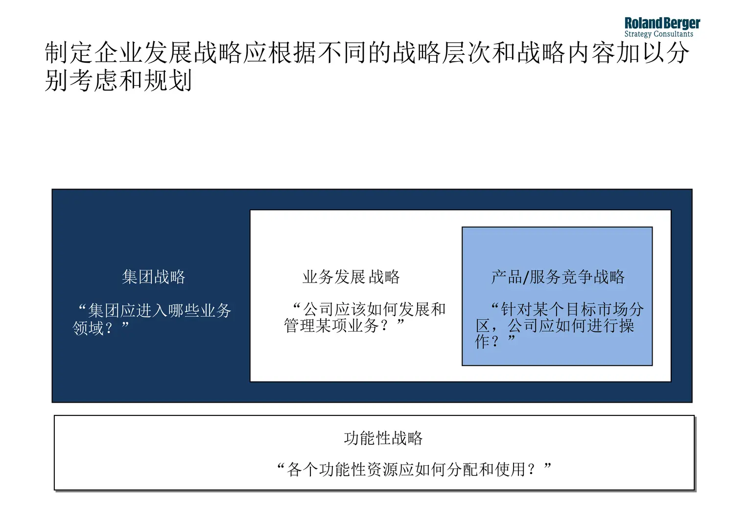 【企业战略规划全景】罗兰贝格方法论解析