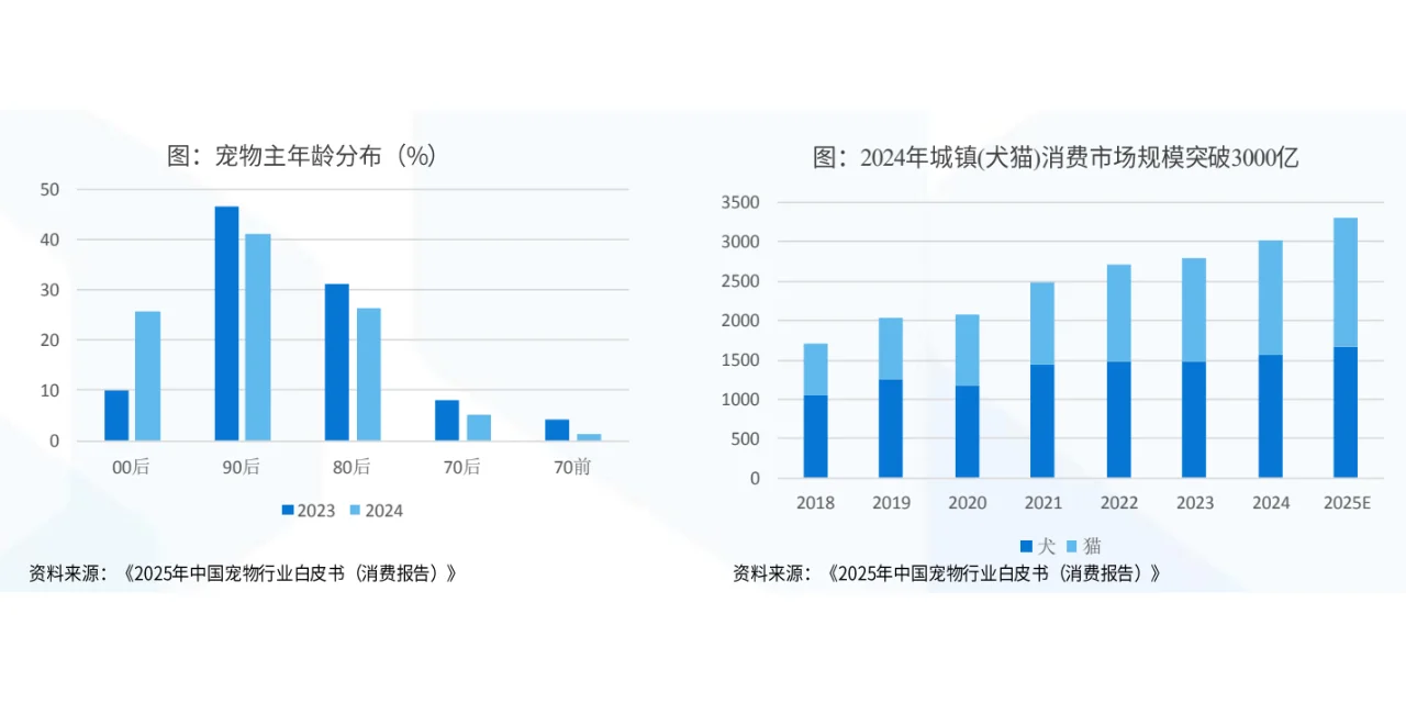 2025年宠物市场分析报告(20份)