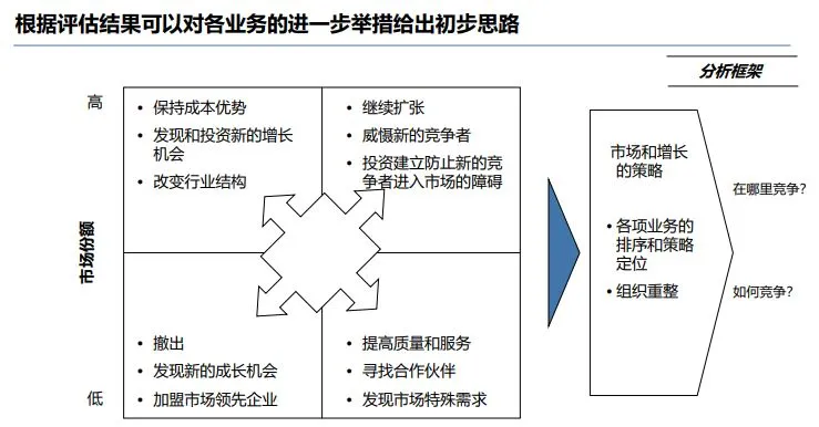 顶级战略咨询公司战略规划方法论培训