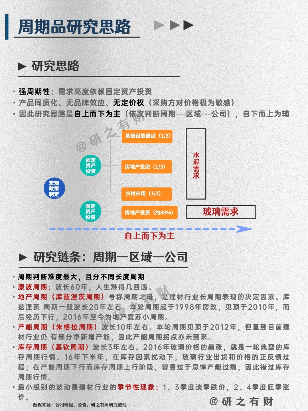 003 | 行业研究框架——建材1️⃣