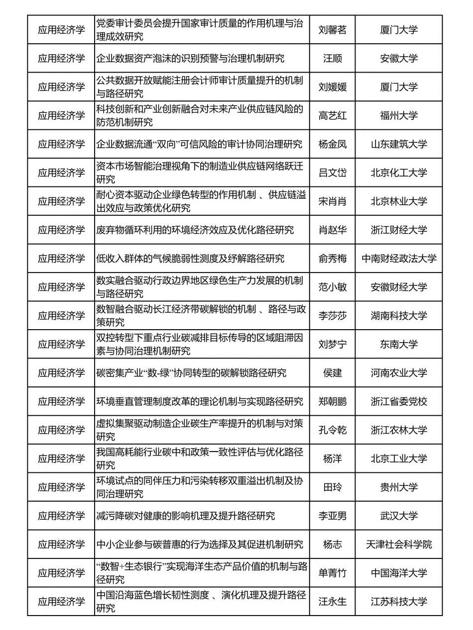 ?从2025年国社科项目(经济学)里挖选题!
