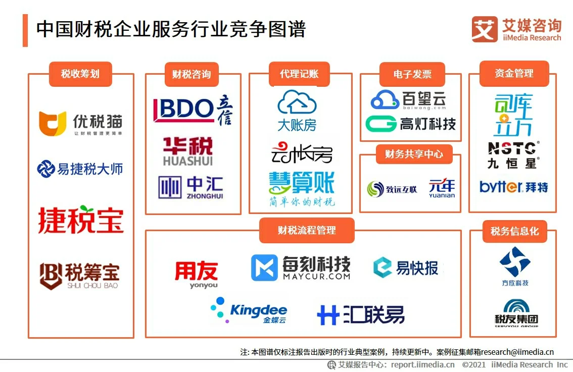 行业趋势|2021H1中国财税类企业服务研究