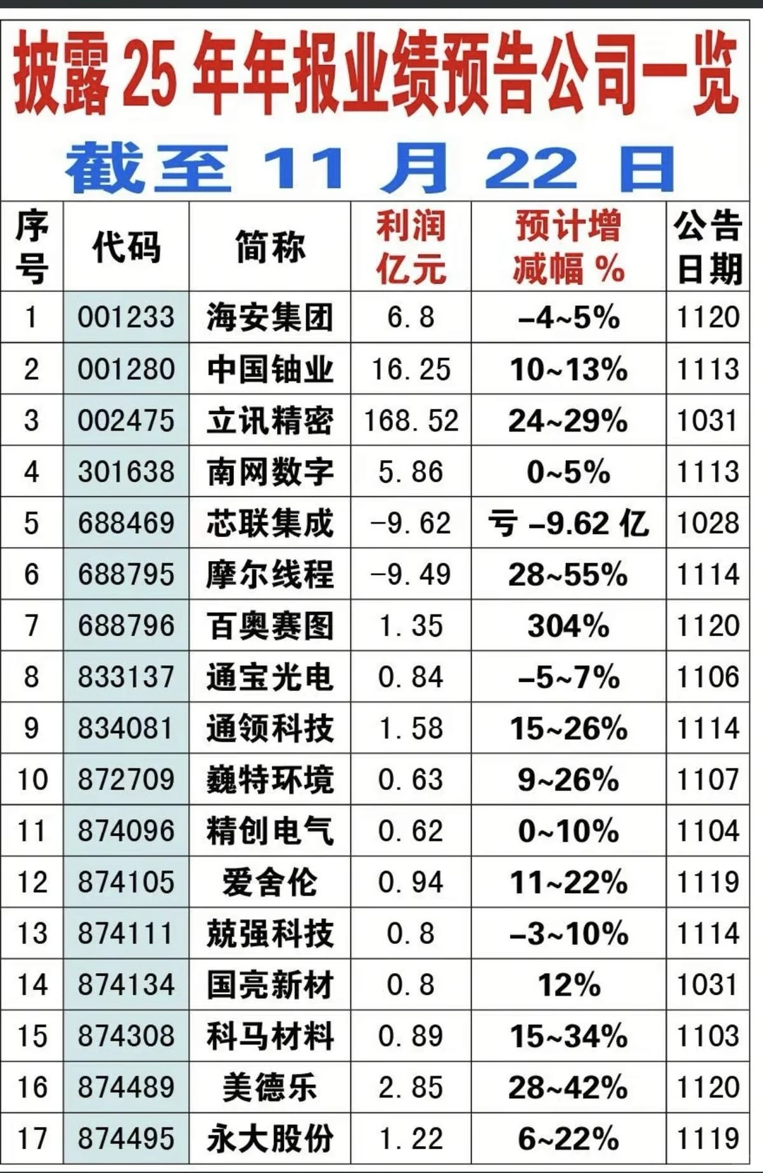 11月22日年报预披露公告梳理