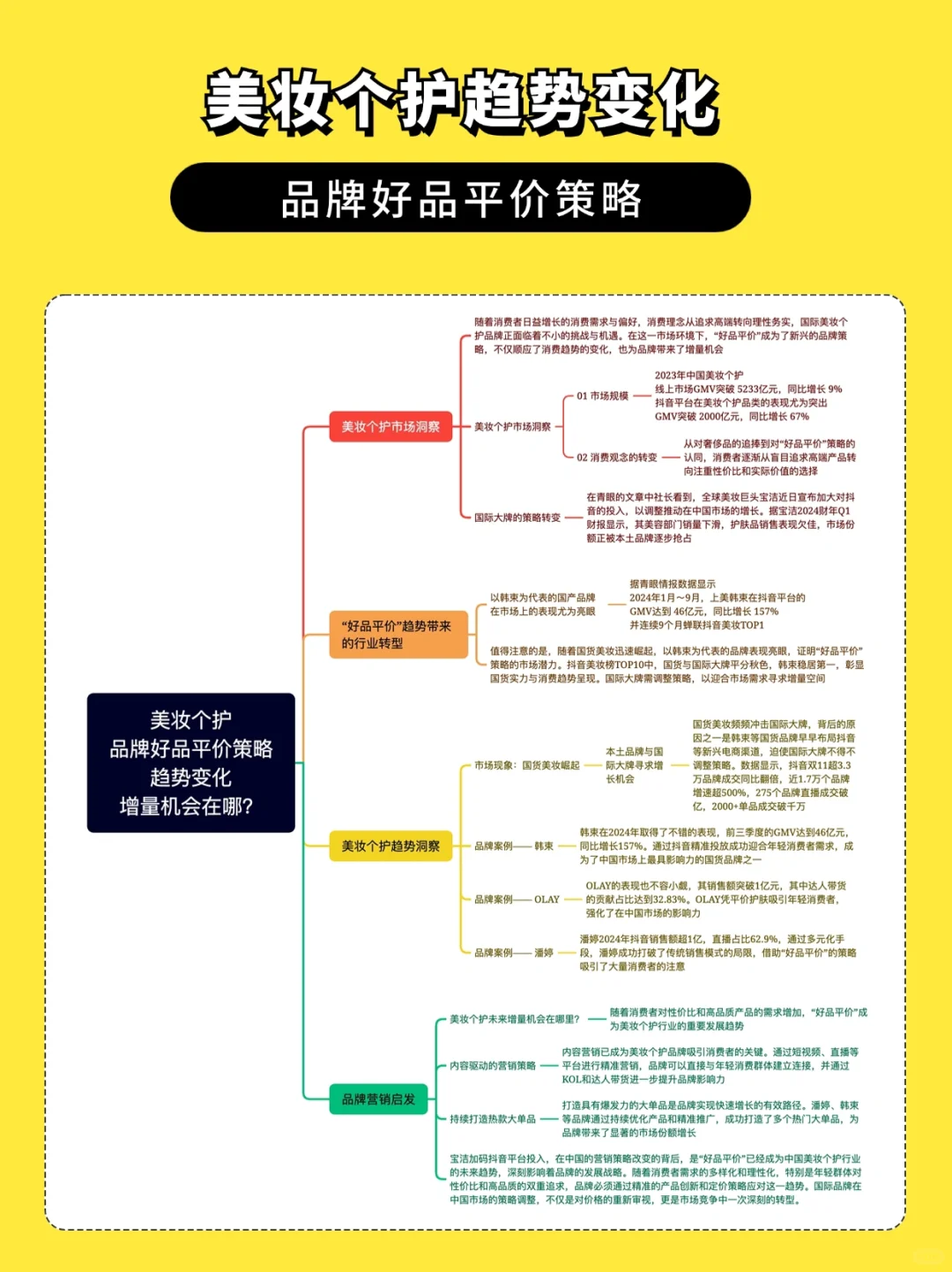 美妆个护趋势变化‼️品牌增长机会在哪?
