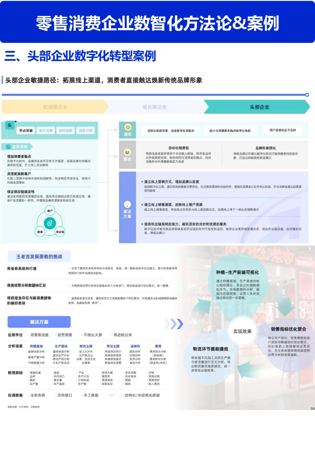零售数智化案例合集