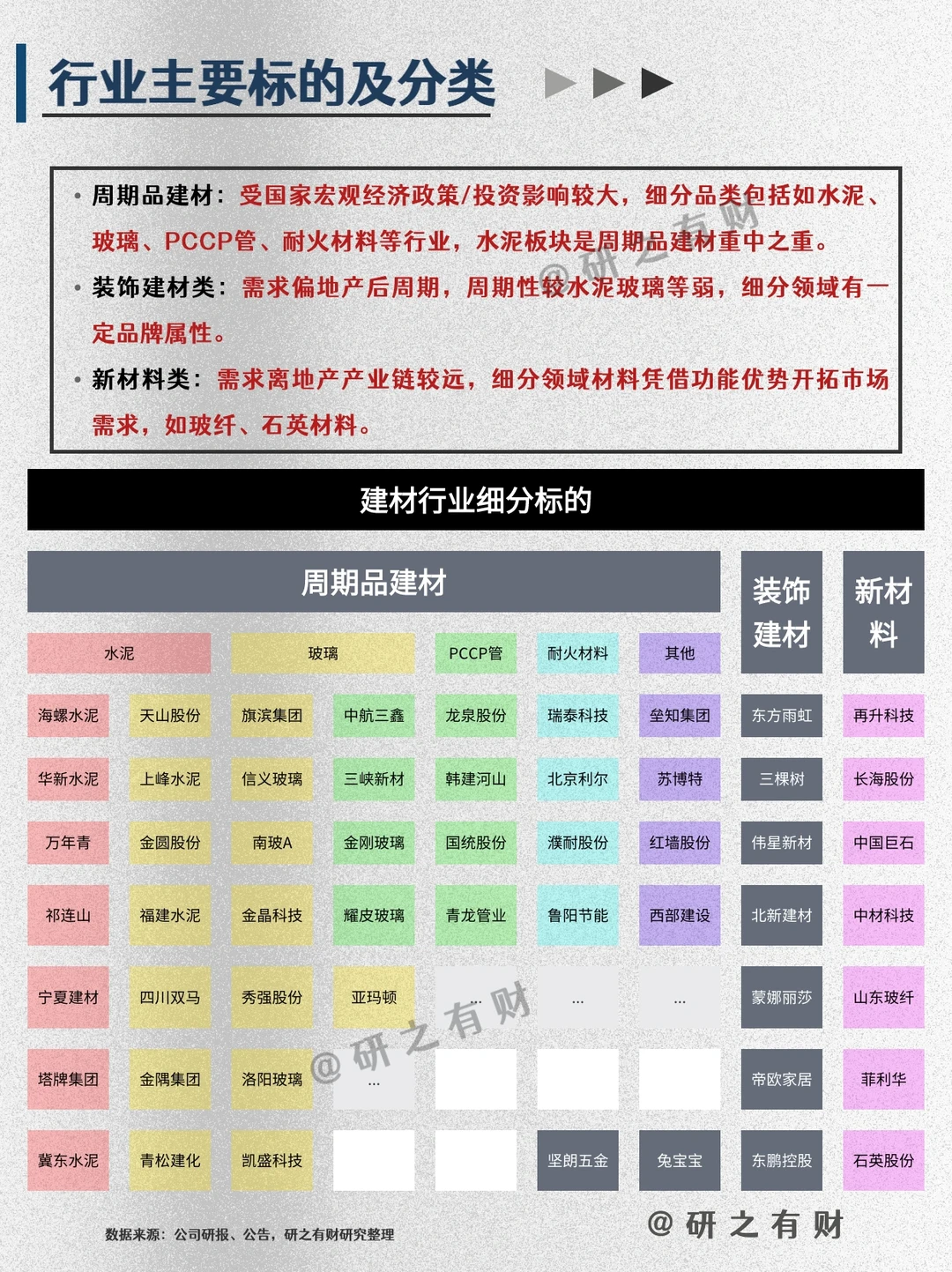 003 | 行业研究框架——建材1️⃣