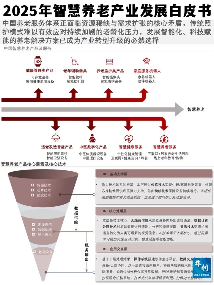 银发潮来袭!2025年智慧养老产业发展白皮书