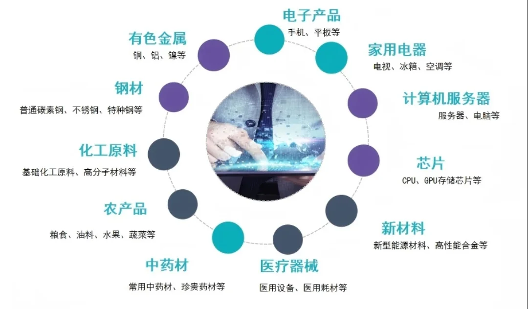 贸易增量品类布局