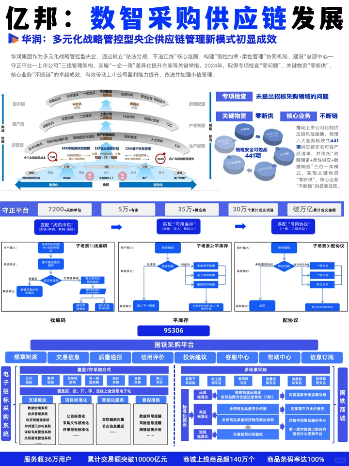 亿邦智库:2025年数智采购供应链发展报告