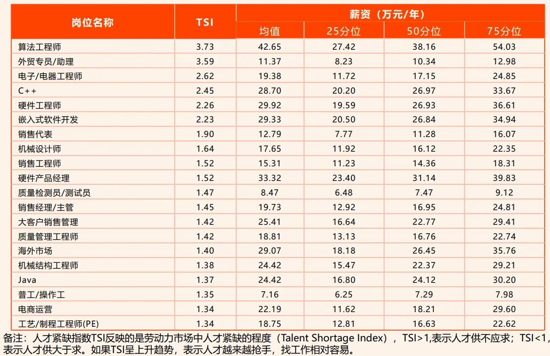 52页报告|2025年智能制造领域人才供需洞察