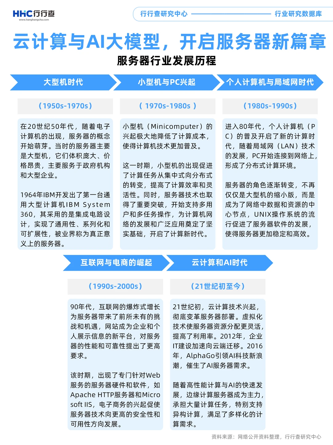 每天学习一个行业：服务器
