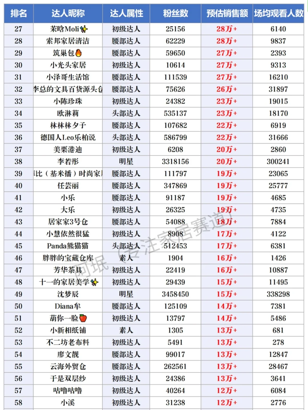 家居博主9️⃣月直播周榜