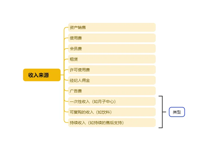 老板必备：商业模式如何设计