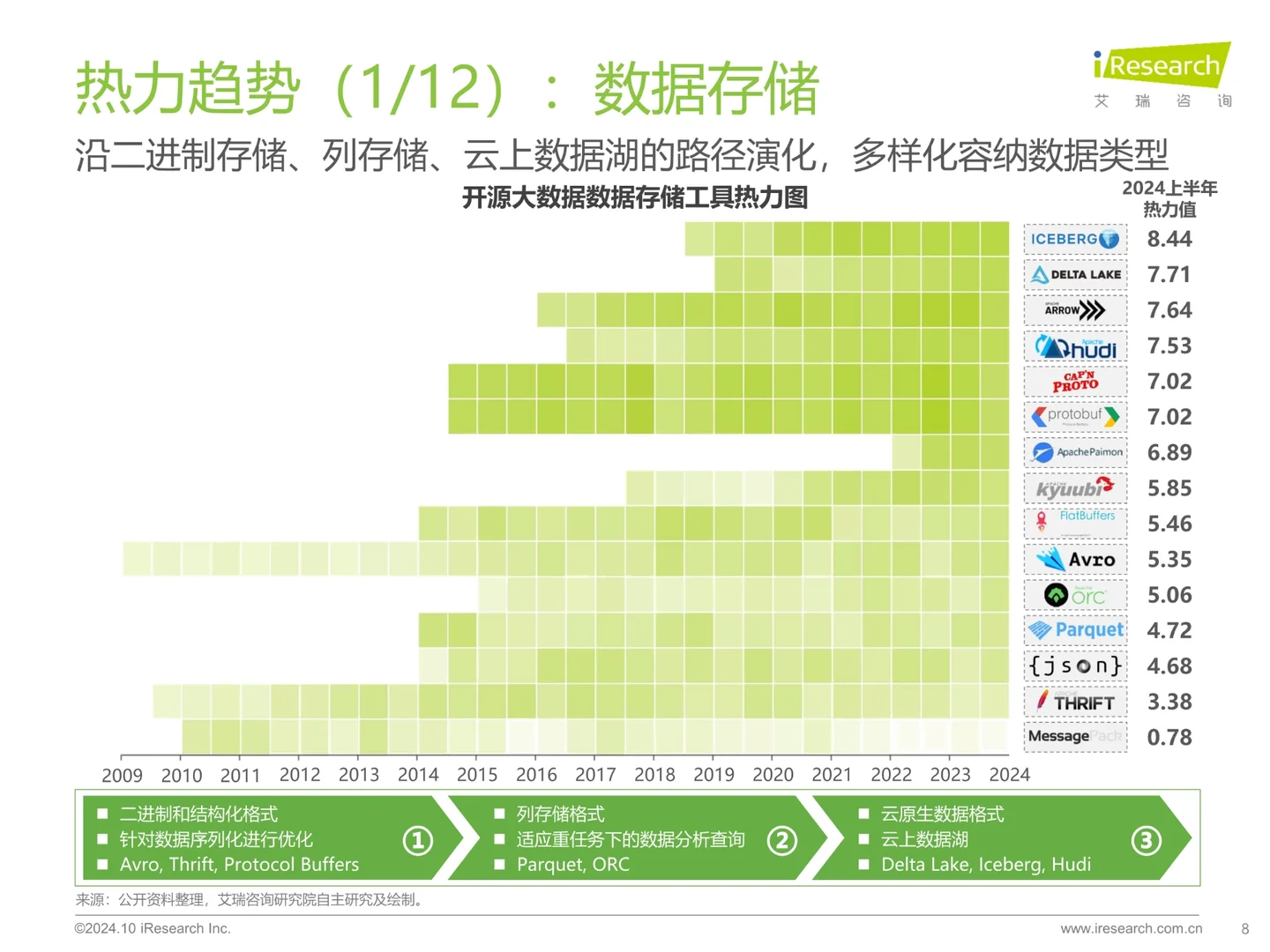 开源大数据行业热点洞察报告