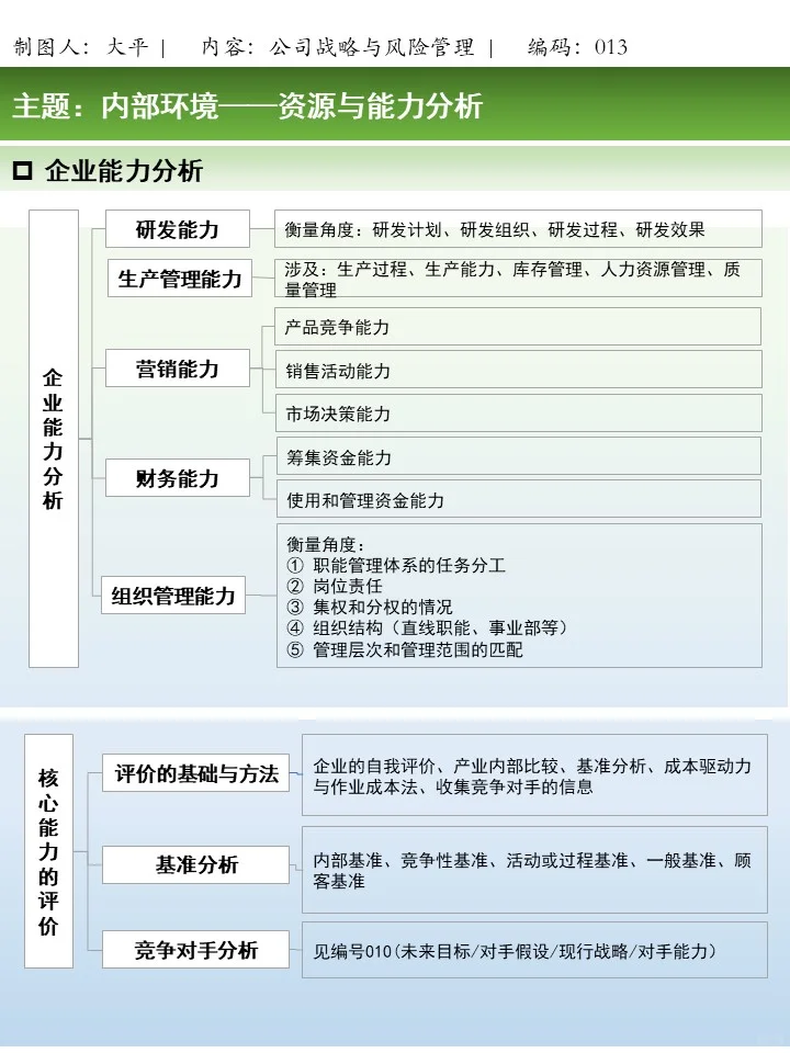 公司内部环境分析--企业能力分析