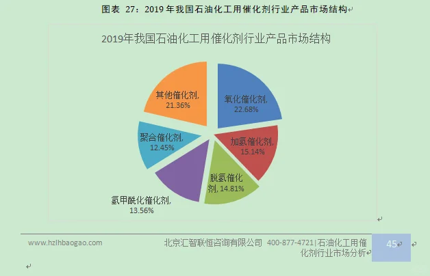 石油化工用催化剂行业市场研究与预测报告