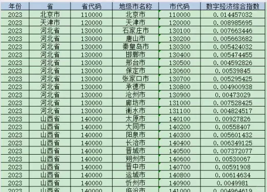 城市数字经济发展指数