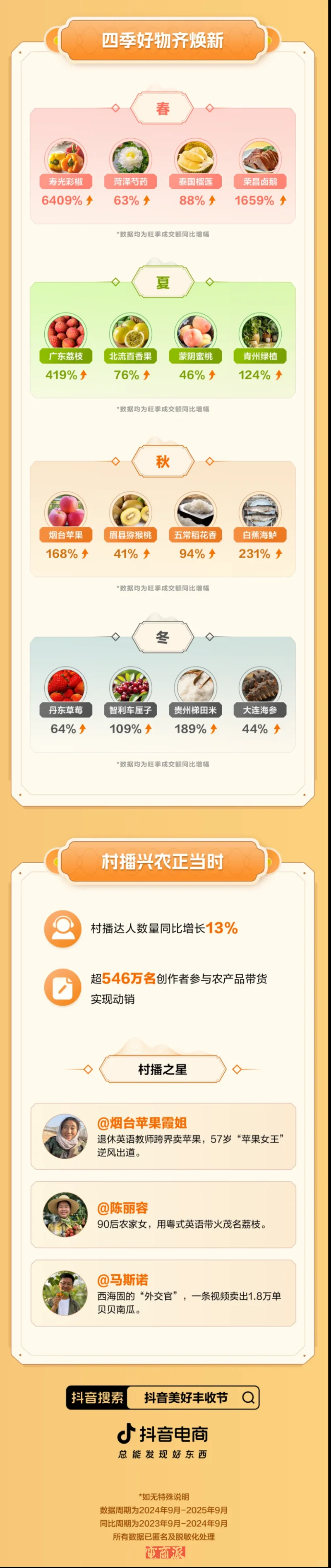 三年助农超200亿单!