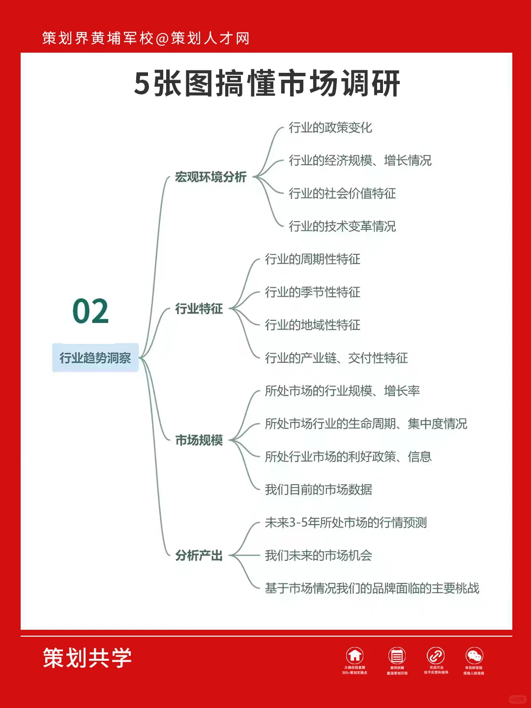市场调研，这5张图搞懂就够用了