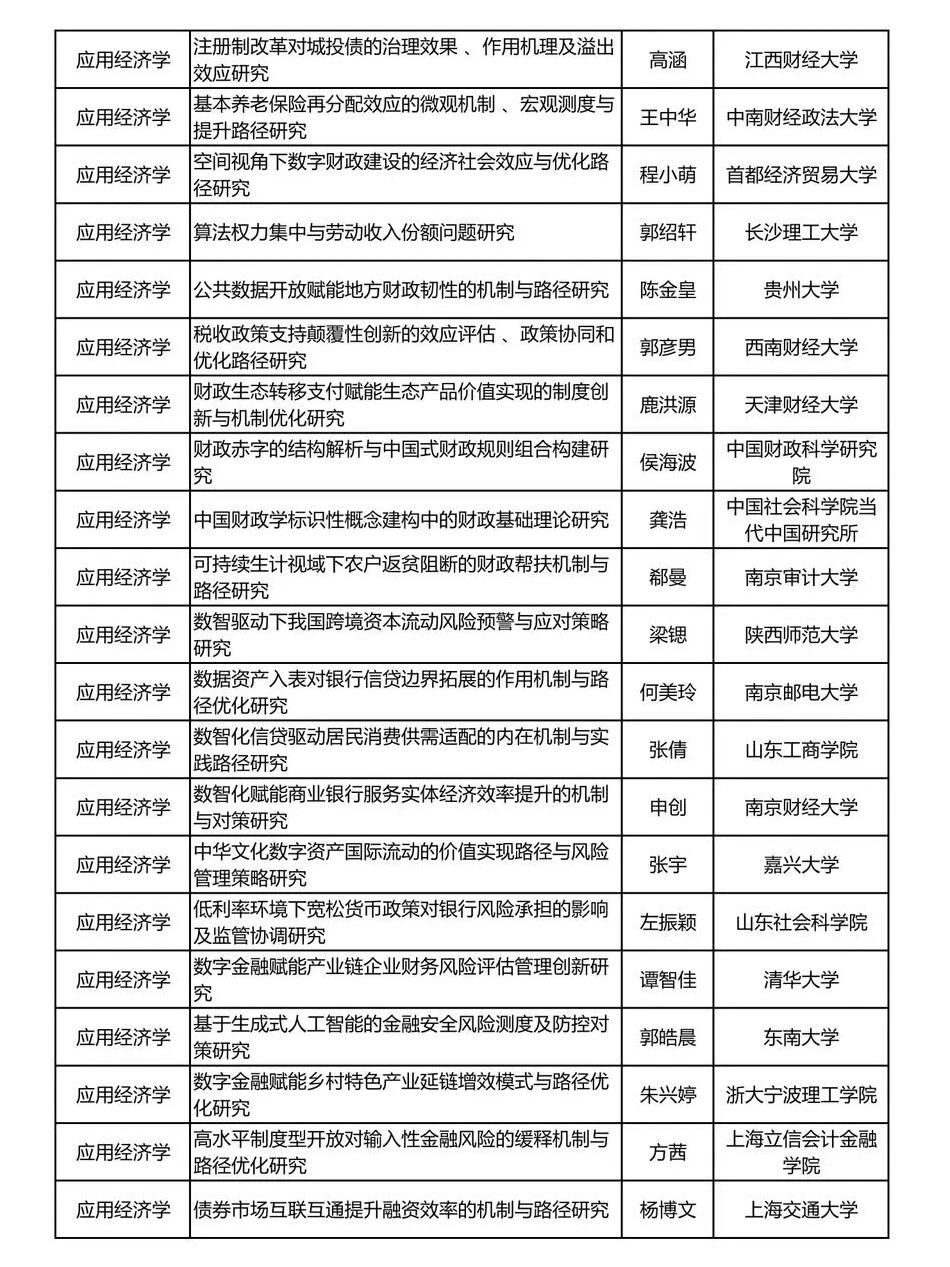 ?从2025年国社科项目(经济学)里挖选题!