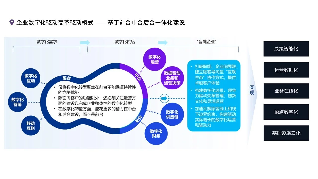 数智化之企业数字化转型案例