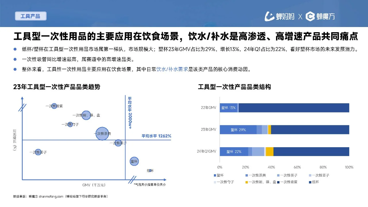 行业报告|一次性用品消费趋势报告