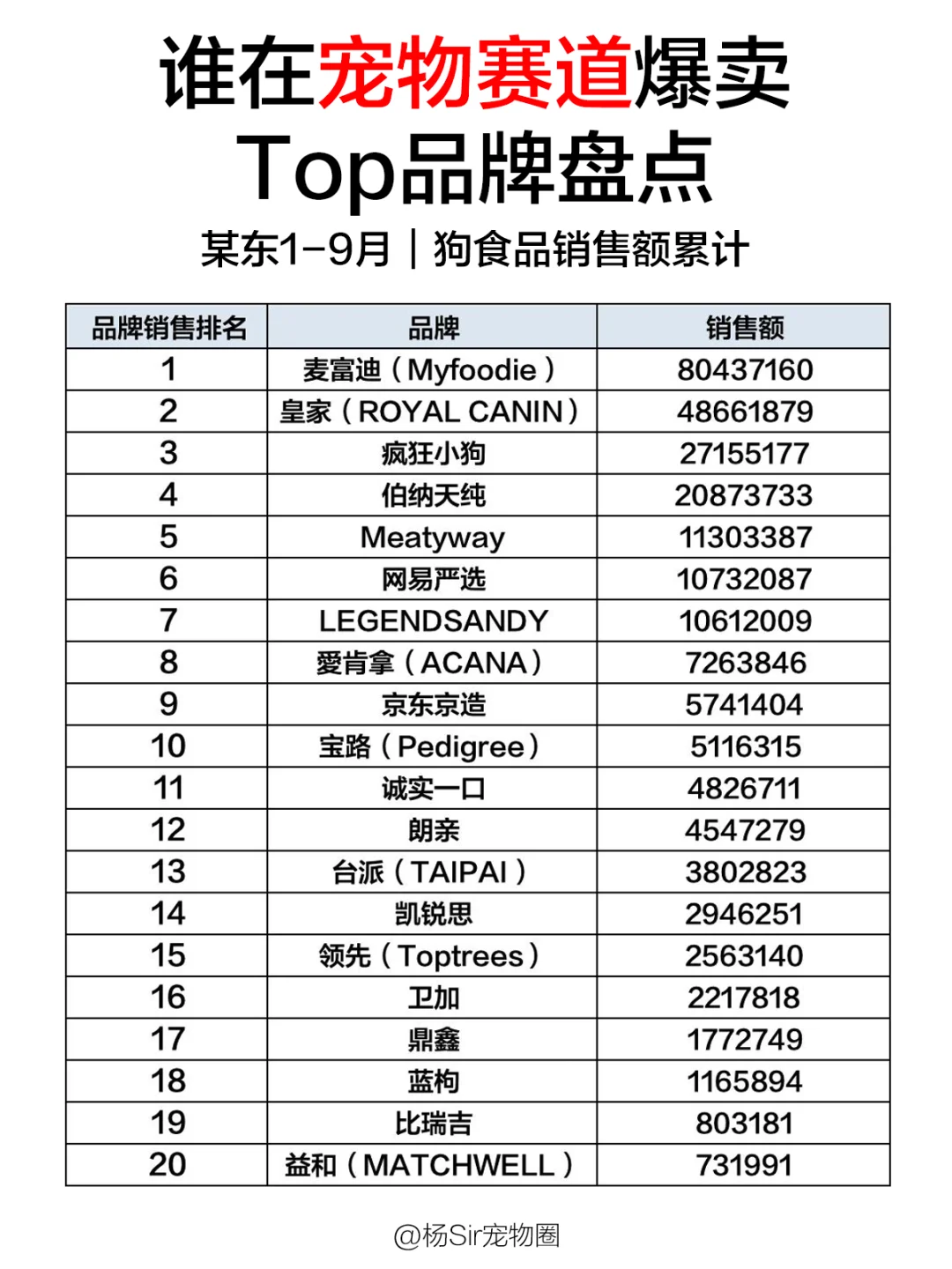 2025宠物品牌Top榜（?东）