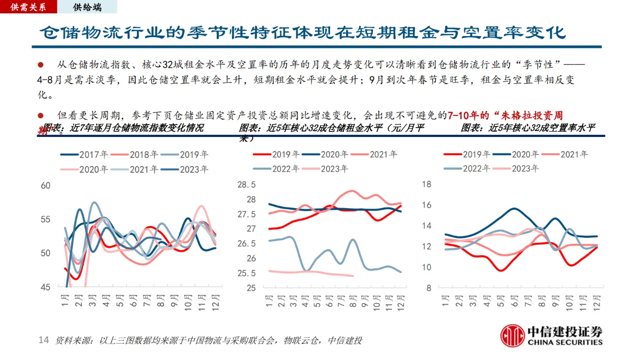 仓储物流行业研究报告