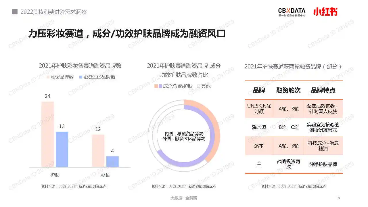 专业报告,2022美妆消费进阶需求洞察报告!