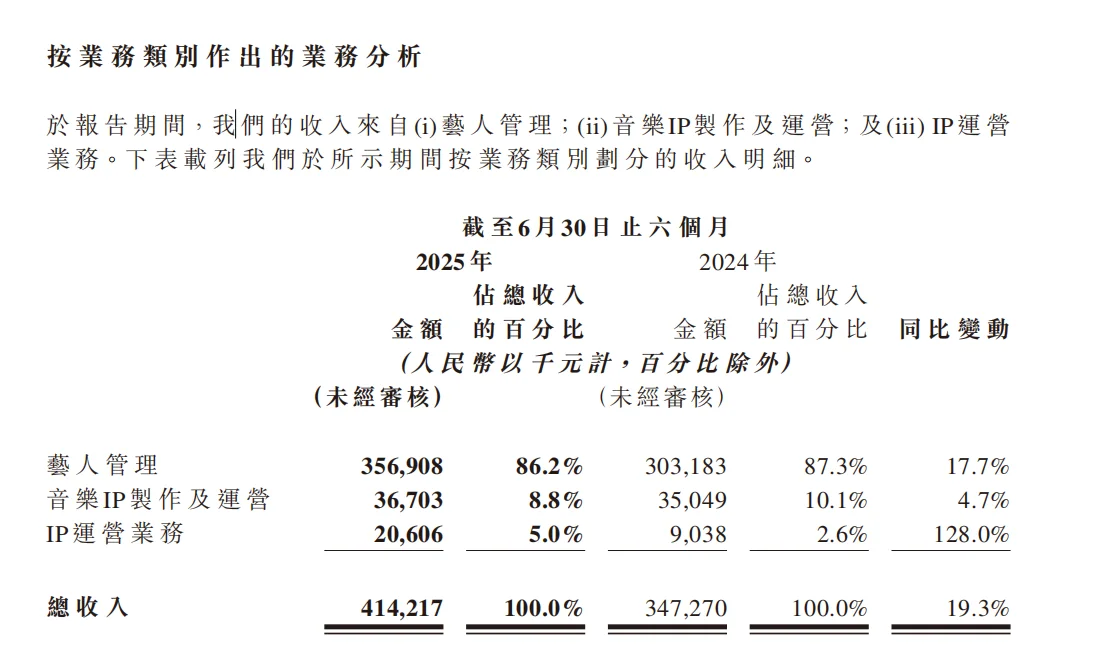 乐华娱乐集团上半年财报解读