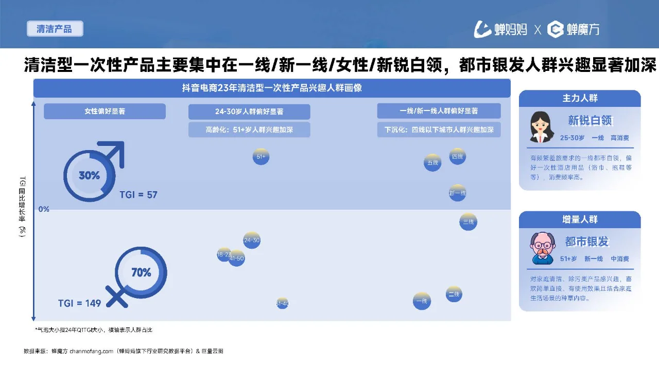 行业报告|一次性用品消费趋势报告