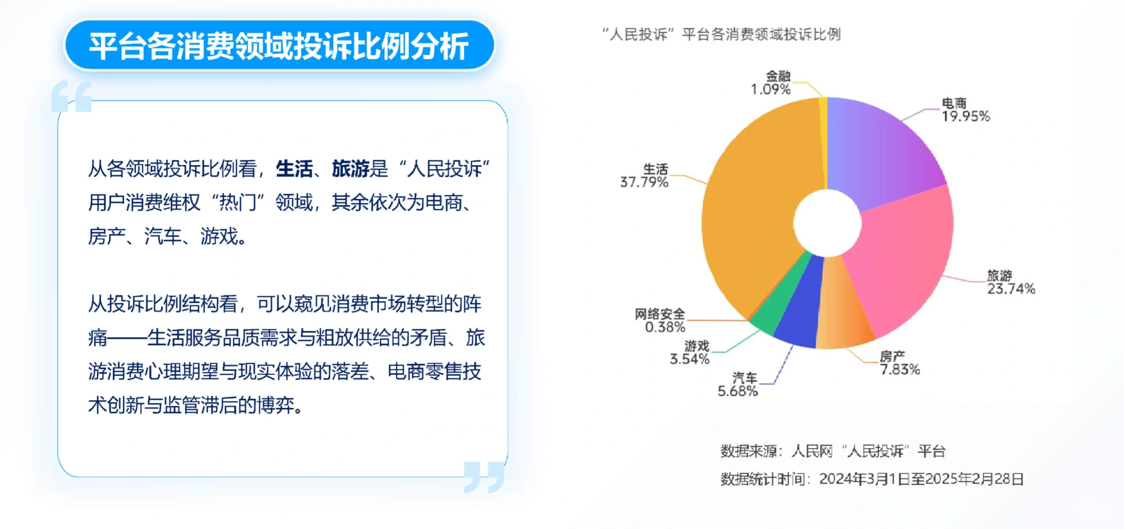 27页报告|2025年315消费维权数据报告