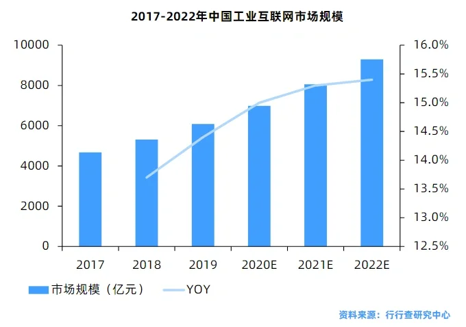 工业互联网行业研究