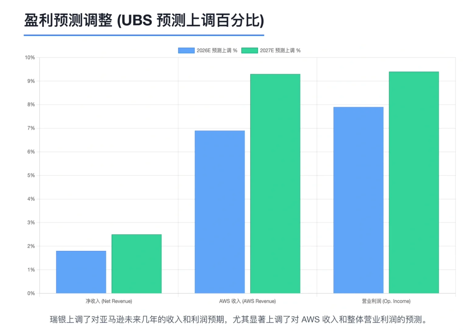 瑞银研报,亚马逊Q3财报解读,云服务增长提速